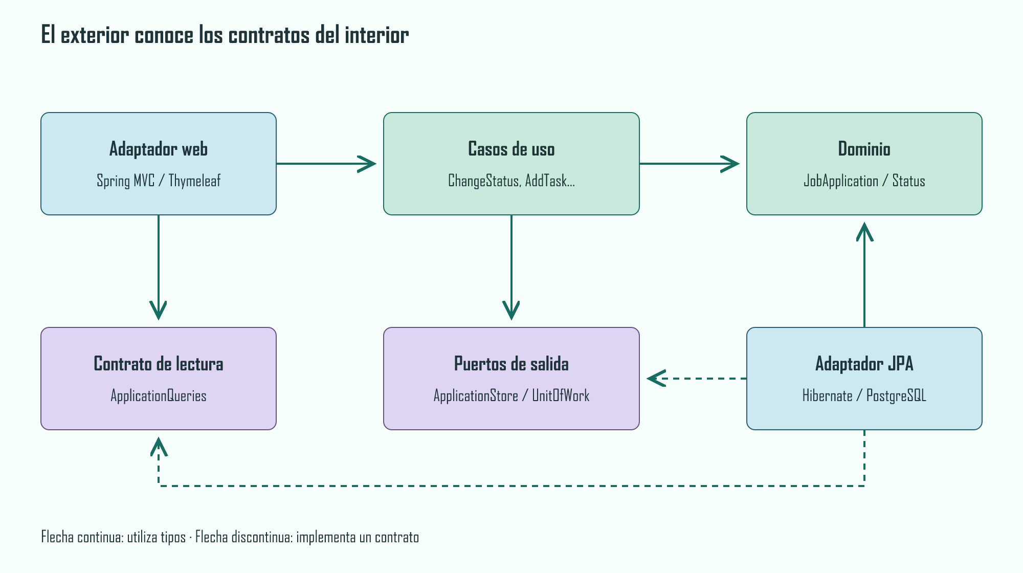 La web usa los casos de uso y el contrato de lectura. Los casos de uso conocen el dominio y los puertos ApplicationStore y UnitOfWork. El adaptador JPA implementa los puertos y el contrato de lectura, y traduce el dominio a tablas.