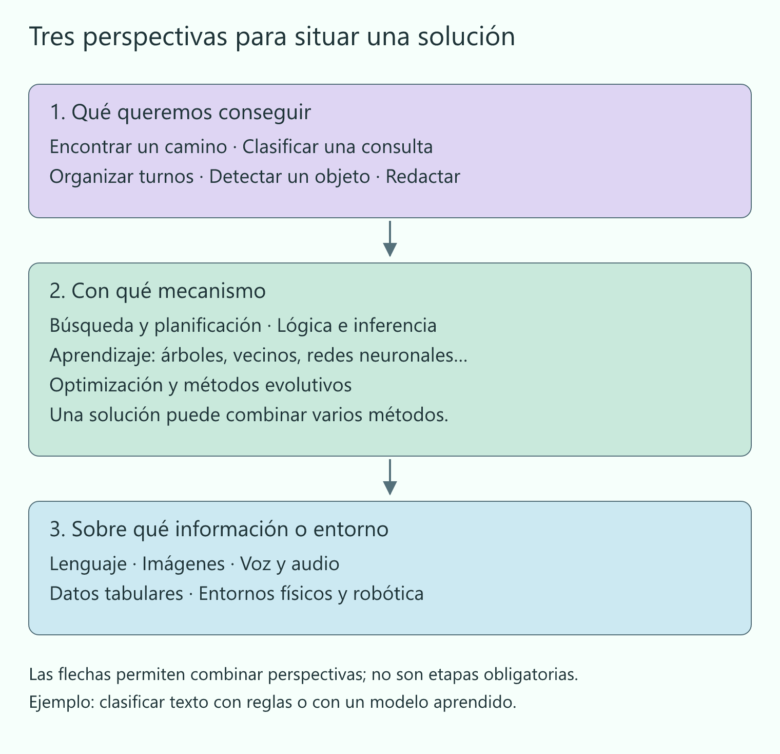 Relación entre problemas, métodos y áreas: las redes son una familia de aprendizaje y las áreas pueden combinar distintos métodos.