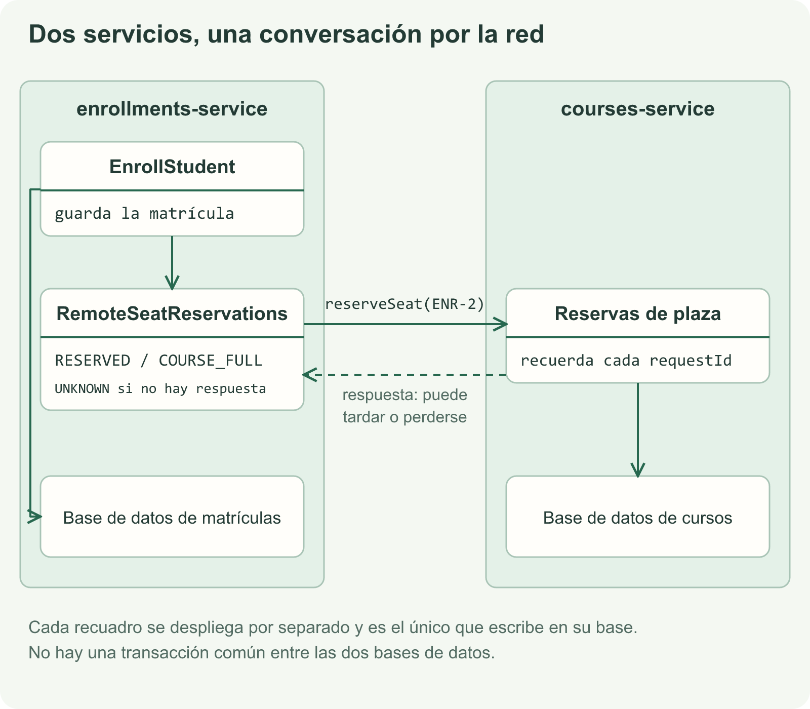Matrículas y cursos se despliegan por separado, cada uno con su base de datos; la reserva viaja por la red y su respuesta puede retrasarse o perderse.