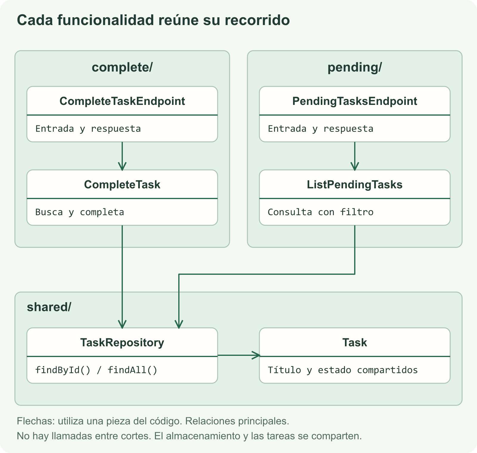Dos cortes: CompleteTaskEndpoint utiliza CompleteTask, y PendingTasksEndpoint utiliza ListPendingTasks. Ambas operaciones acceden a TaskRepository y Task, compartidos.