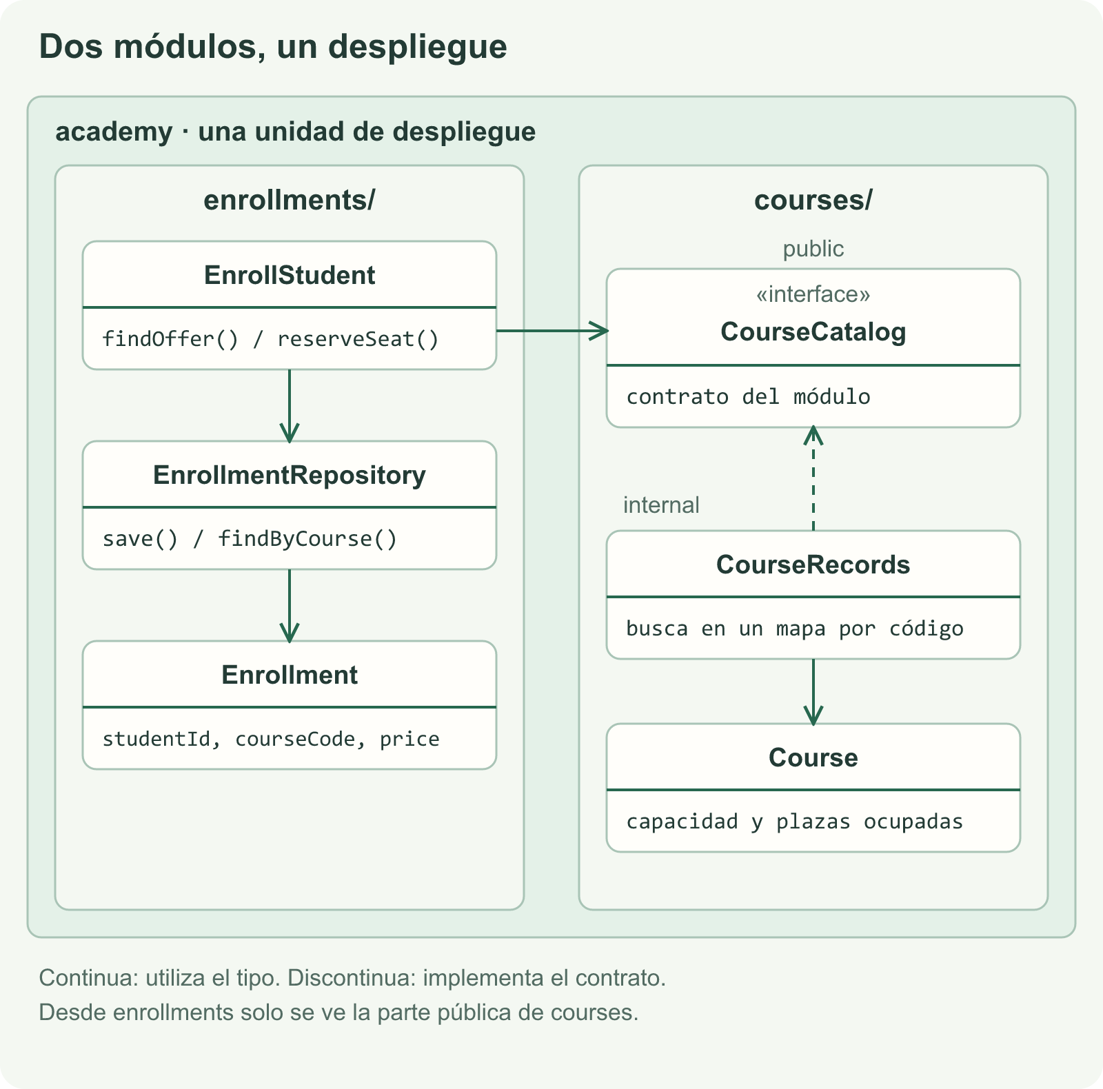 Dentro de un único despliegue, EnrollStudent utiliza CourseCatalog, la parte pública del módulo de cursos; CourseRecords y Course quedan como detalles internos.
