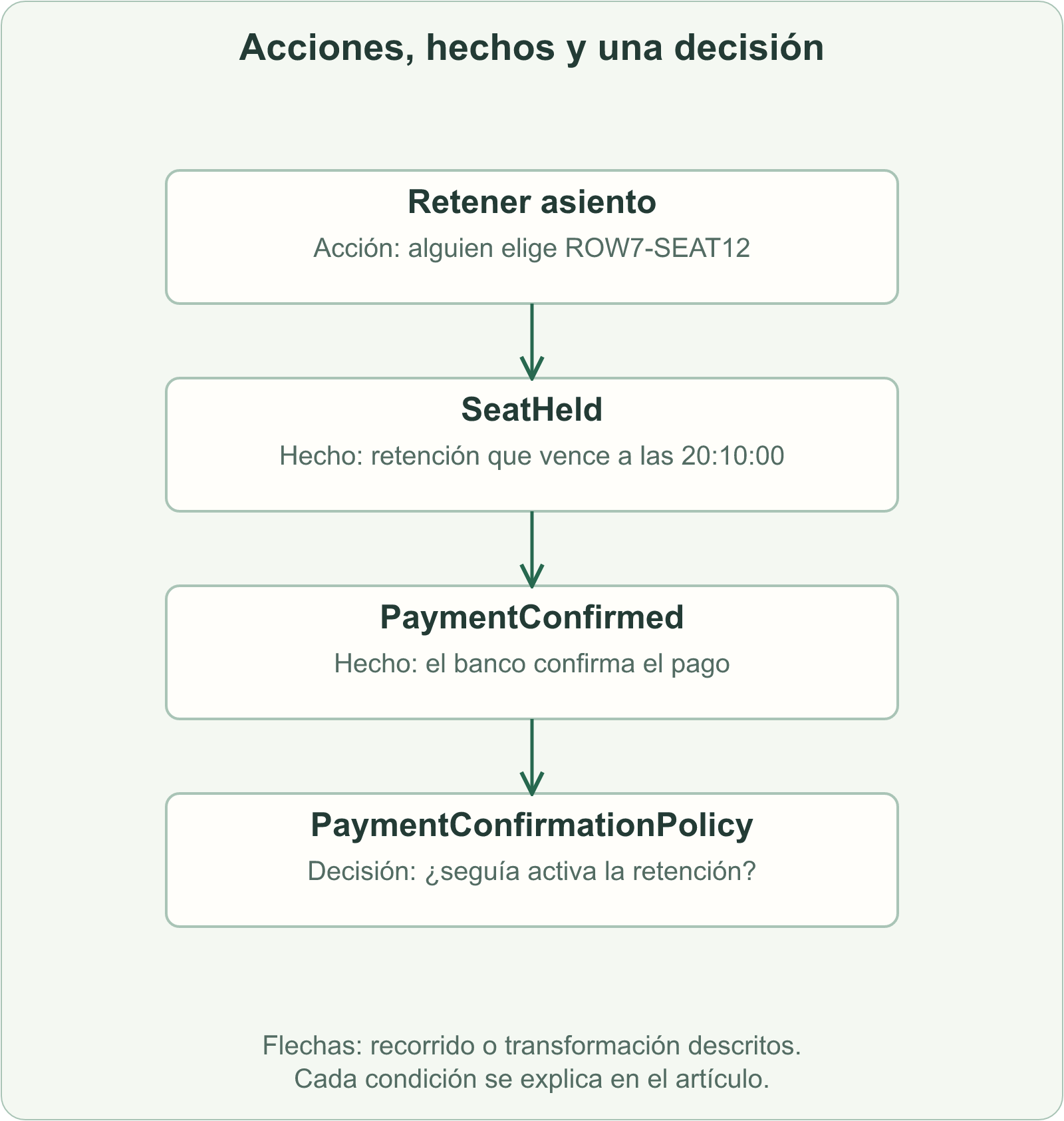 Retener un asiento produce SeatHeld; la confirmación del pago lleva a una decisión que comprueba si la retención seguía activa.