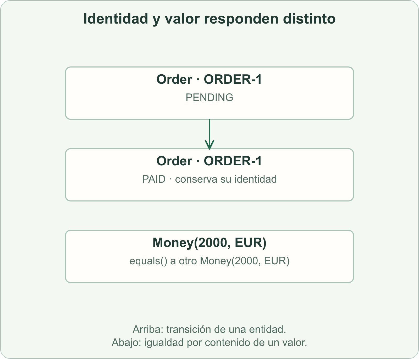Order conserva ORDER-1 al pasar de PENDING a PAID; dos Money de 2000 EUR son iguales porque coinciden sus atributos.