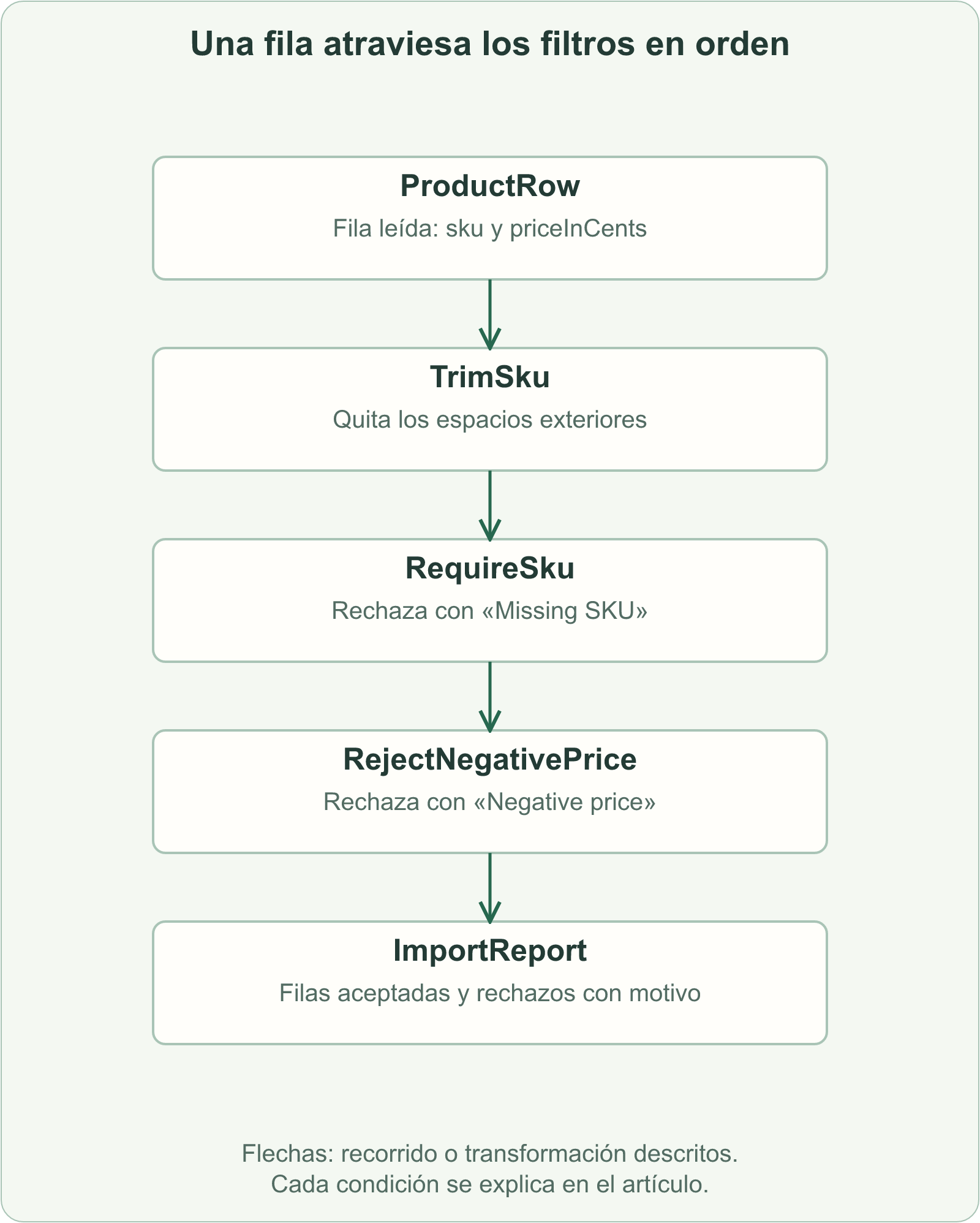 Una fila atraviesa TrimSku, RequireSku y RejectNegativePrice; ImportReport recoge aceptaciones y rechazos con su motivo.