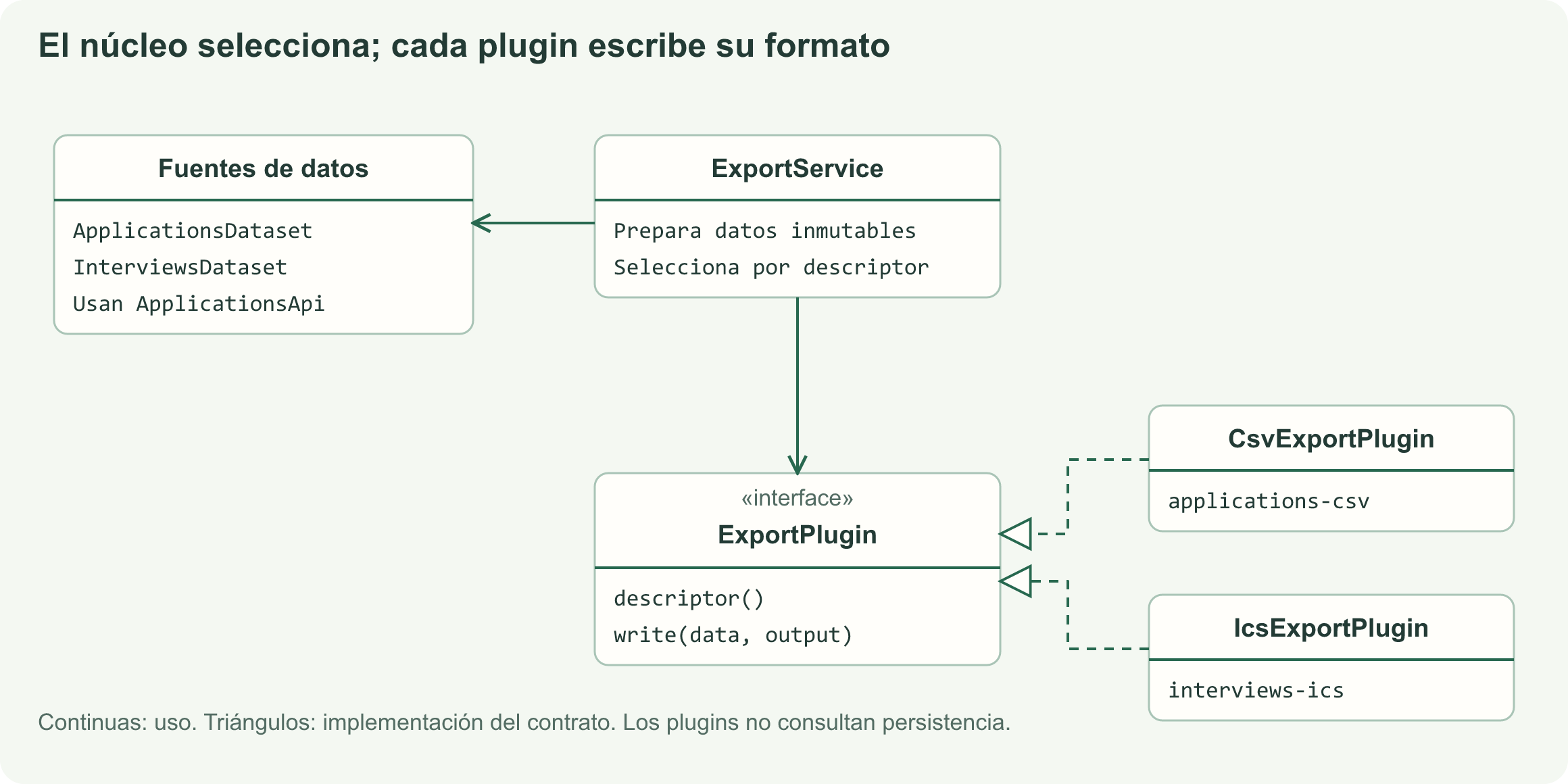 El servicio selecciona un plugin por descriptor; las fuentes consultan candidaturas y los plugins reciben datos inmutables para escribir CSV o ICS.
