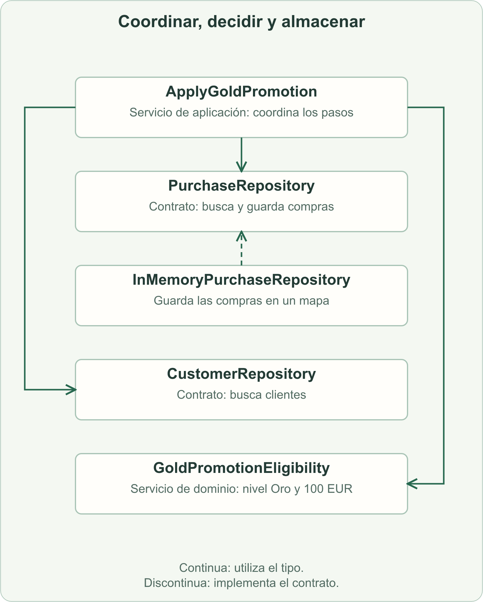 ApplyGoldPromotion utiliza PurchaseRepository, CustomerRepository y GoldPromotionEligibility; InMemoryPurchaseRepository implementa el contrato de compras.