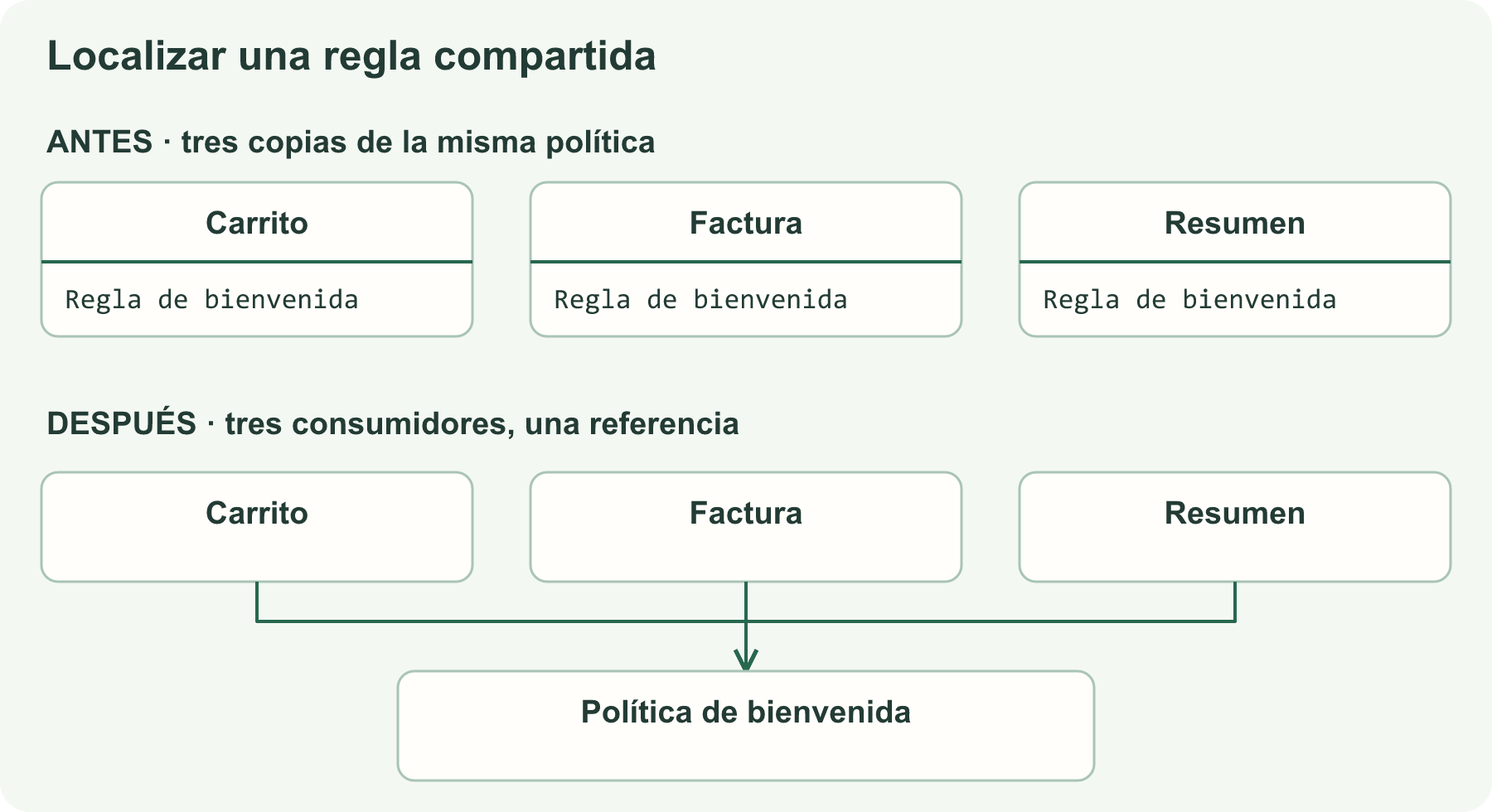 Antes, carrito, factura y resumen contienen copias de una regla; después, los tres utilizan una política compartida.
