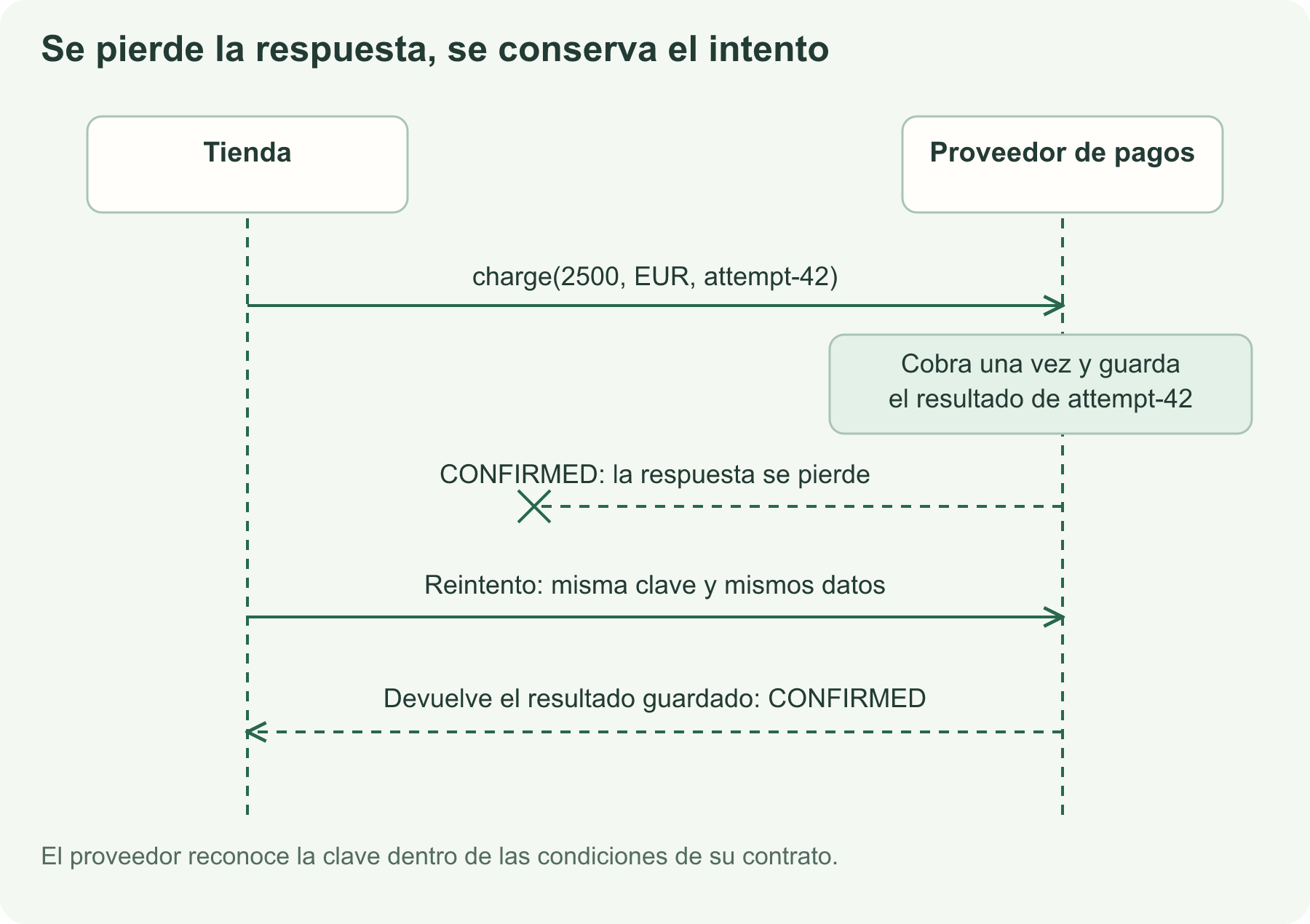 Secuencia de un pago: el proveedor confirma el cobro internamente, se pierde la respuesta y la tienda reintenta con la misma clave; el proveedor devuelve el resultado guardado.