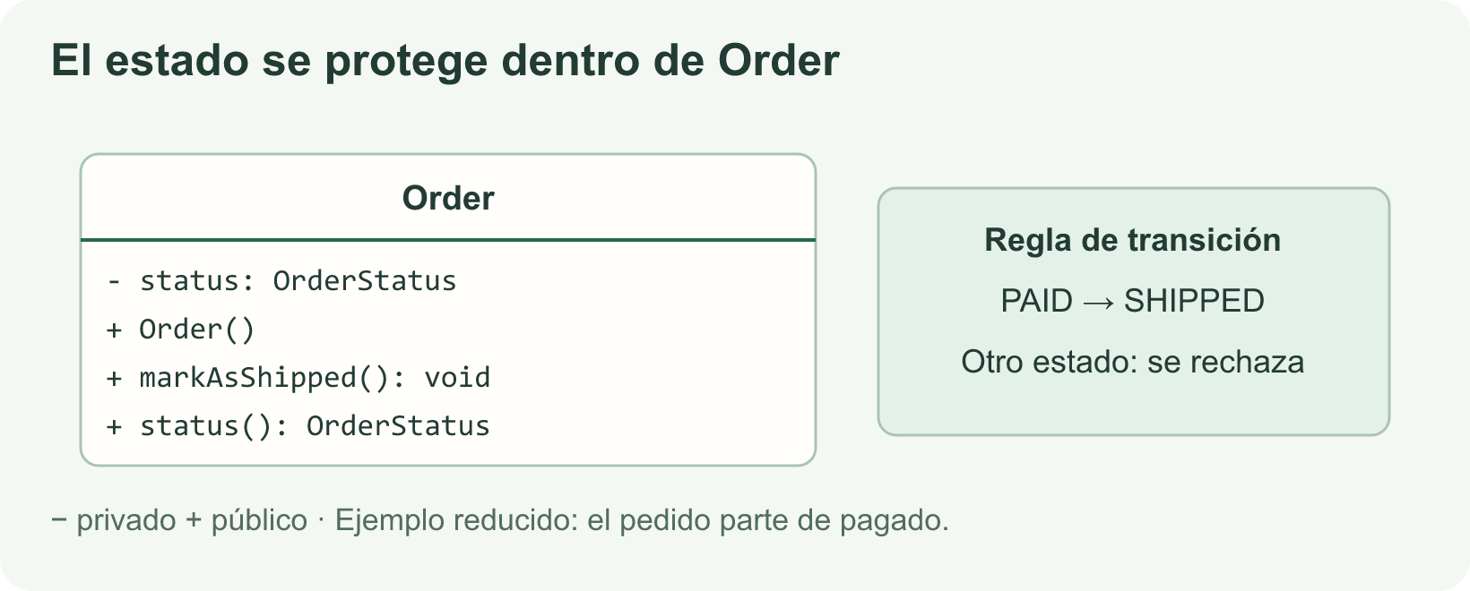 Clase Order con estado privado y operaciones públicas para consultar el estado y marcar el pedido como enviado.