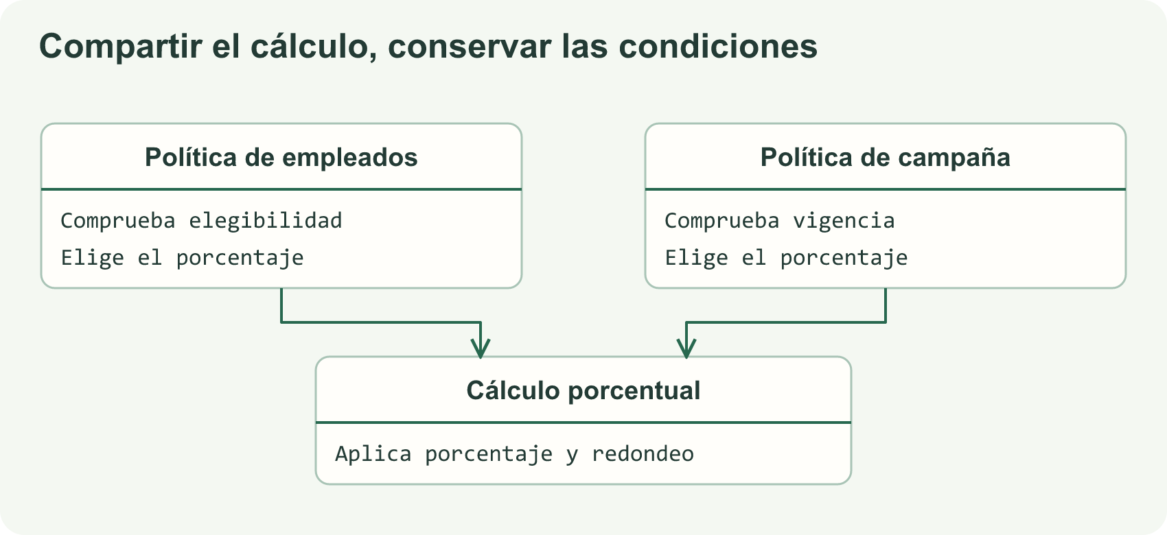Las políticas de empleados y campaña conservan condiciones diferentes y utilizan una misma operación de descuento porcentual.