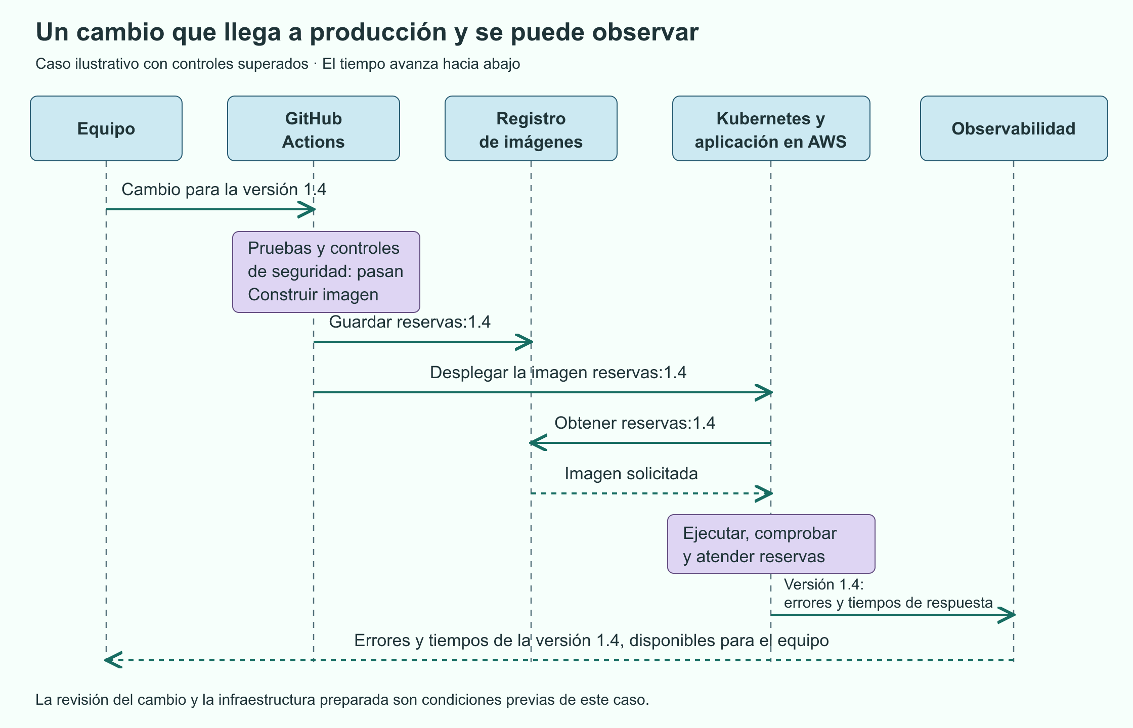 Secuencia de un despliegue: el equipo propone la versión 1.4, GitHub Actions la comprueba y guarda su imagen; la aplicación la ejecuta en AWS con Kubernetes y envía señales de funcionamiento.