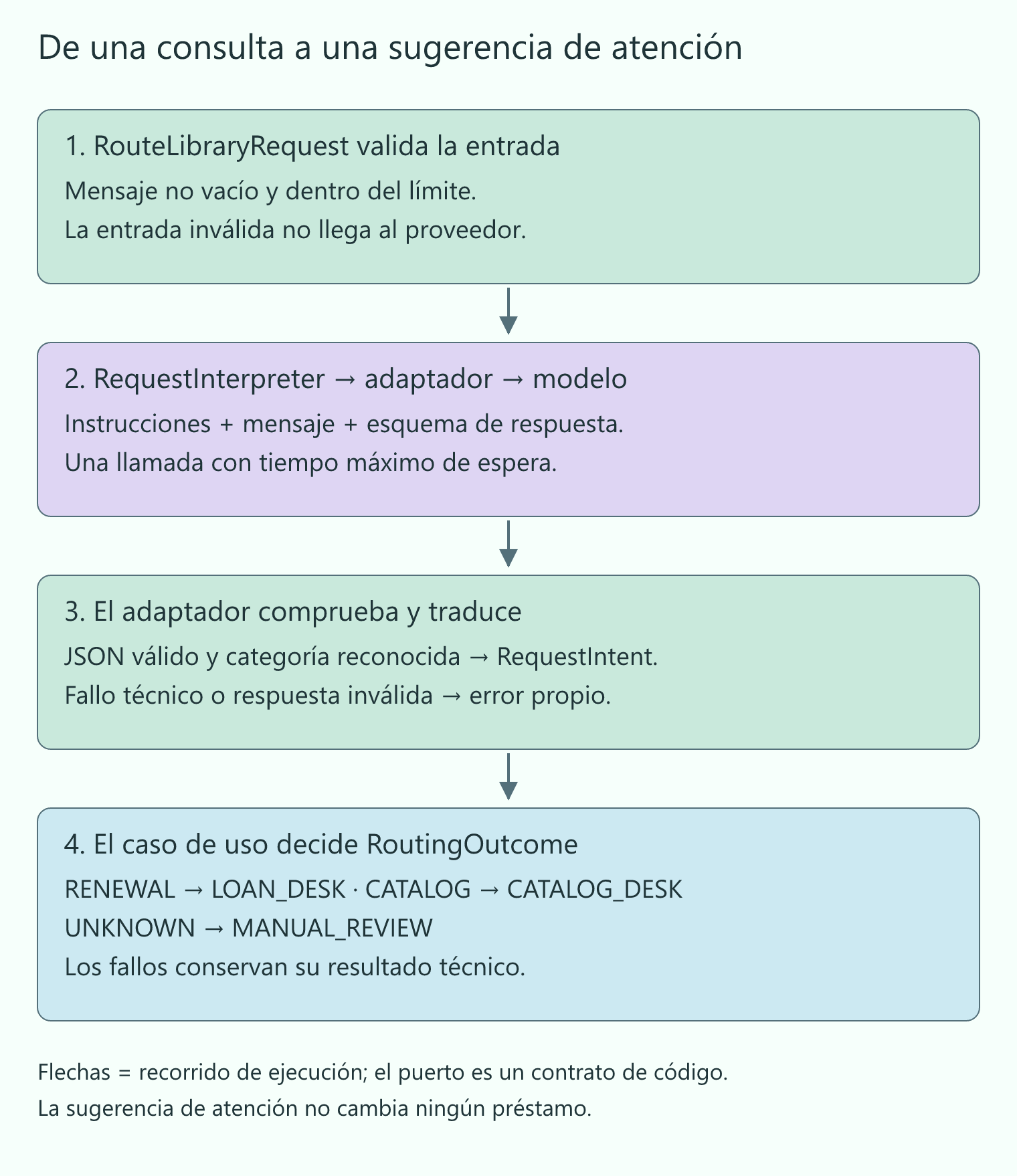 Recorrido de una consulta: validación de entrada, interpretación mediante un adaptador, comprobación de la respuesta y política de enrutamiento.