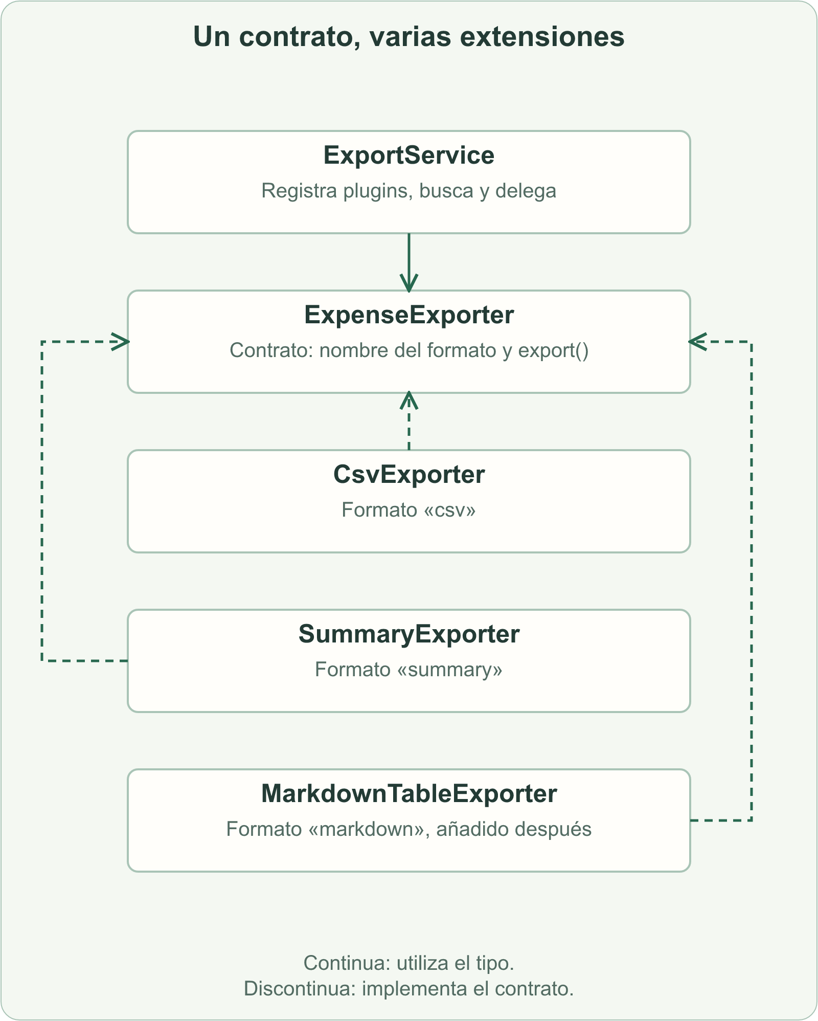 ExportService utiliza ExpenseExporter; CsvExporter, SummaryExporter y MarkdownTableExporter implementan ese contrato.
