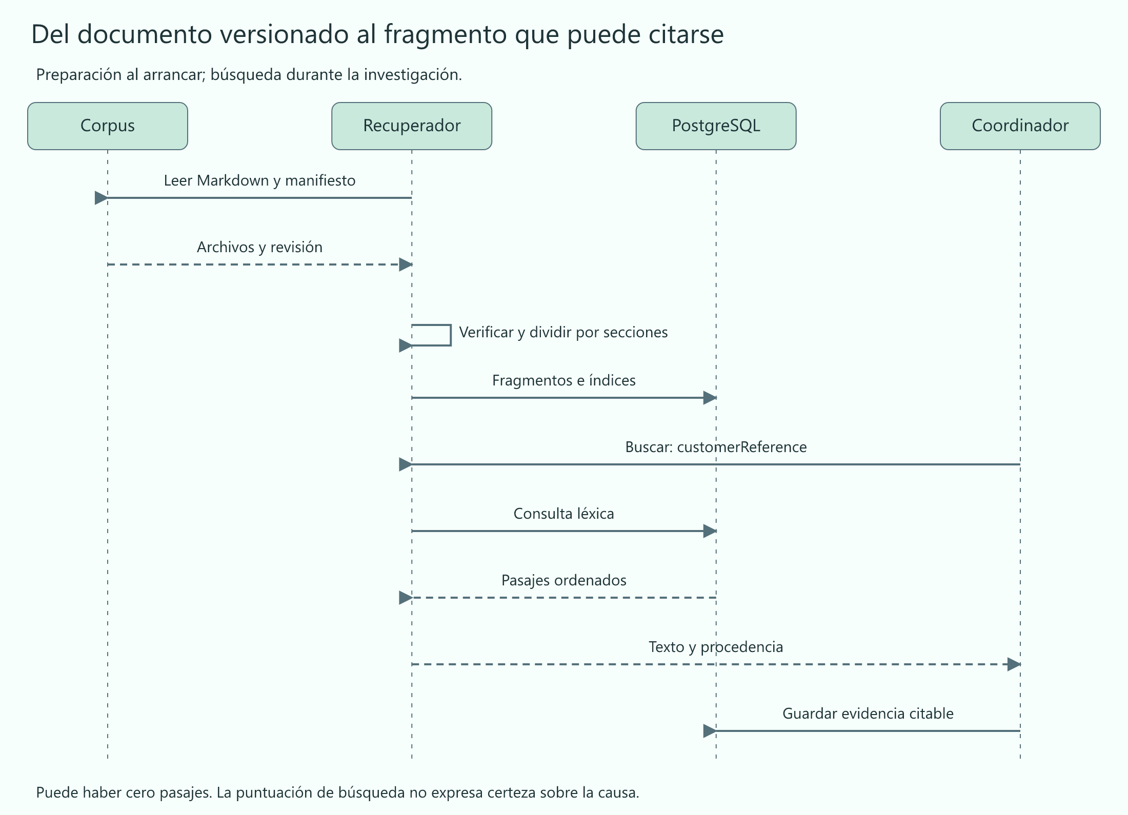 Secuencia de ingesta documental, búsqueda léxica y conservación de un pasaje citable.