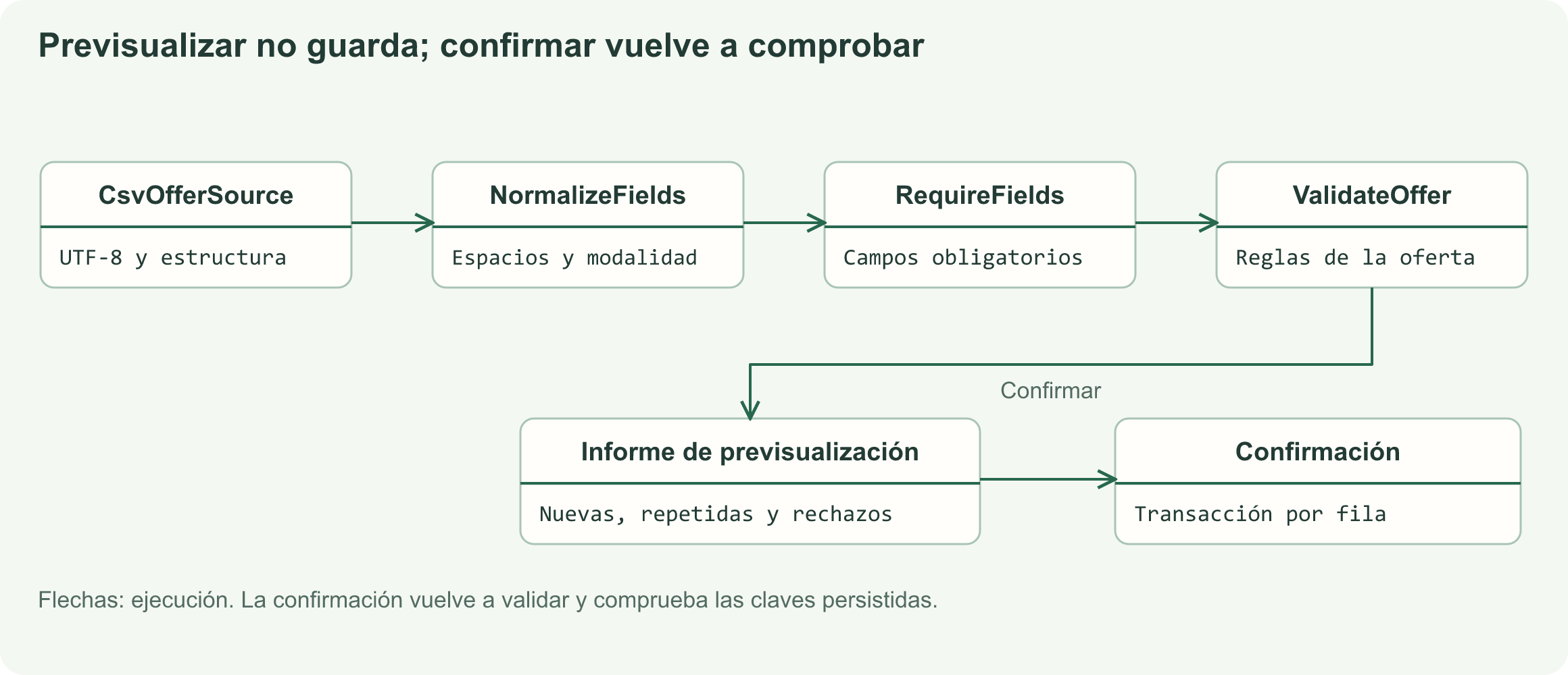 El CSV se lee y atraviesa normalización y validación; el informe se puede revisar antes de confirmar cada fila válida.