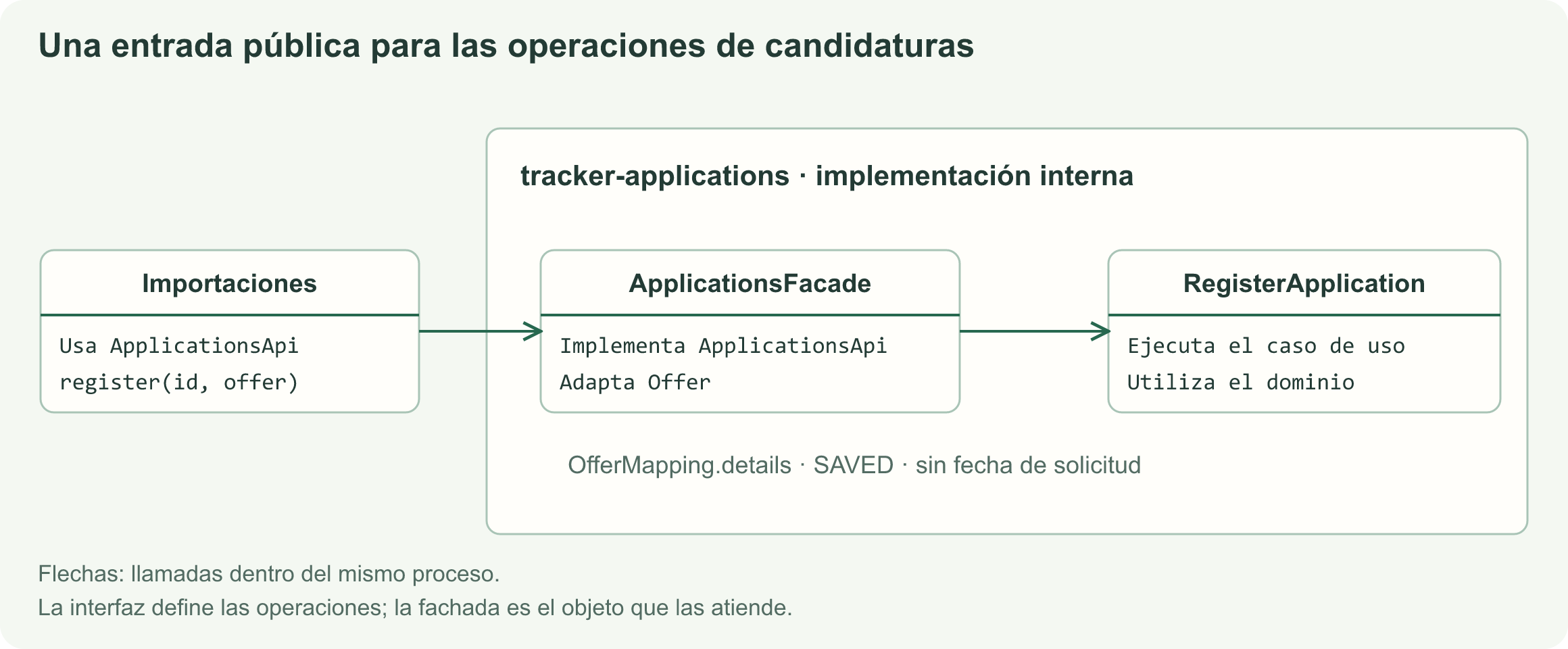 El importador utiliza ApplicationsApi; ApplicationsFacade adapta la llamada y delega en RegisterApplication dentro del módulo de candidaturas.