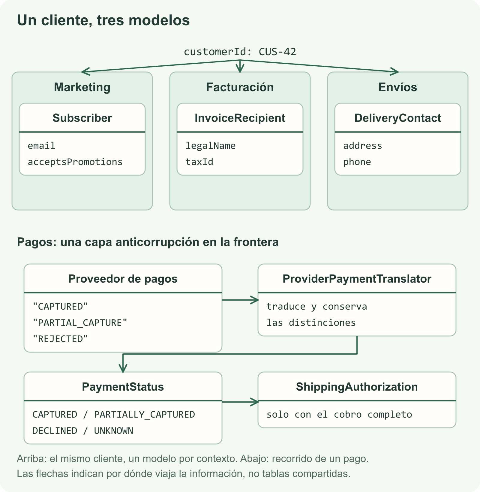 Tres contextos con su propio modelo del cliente, unidos por un identificador común; abajo, la capa anticorrupción traduce los estados del proveedor de pagos al vocabulario de Pagos.