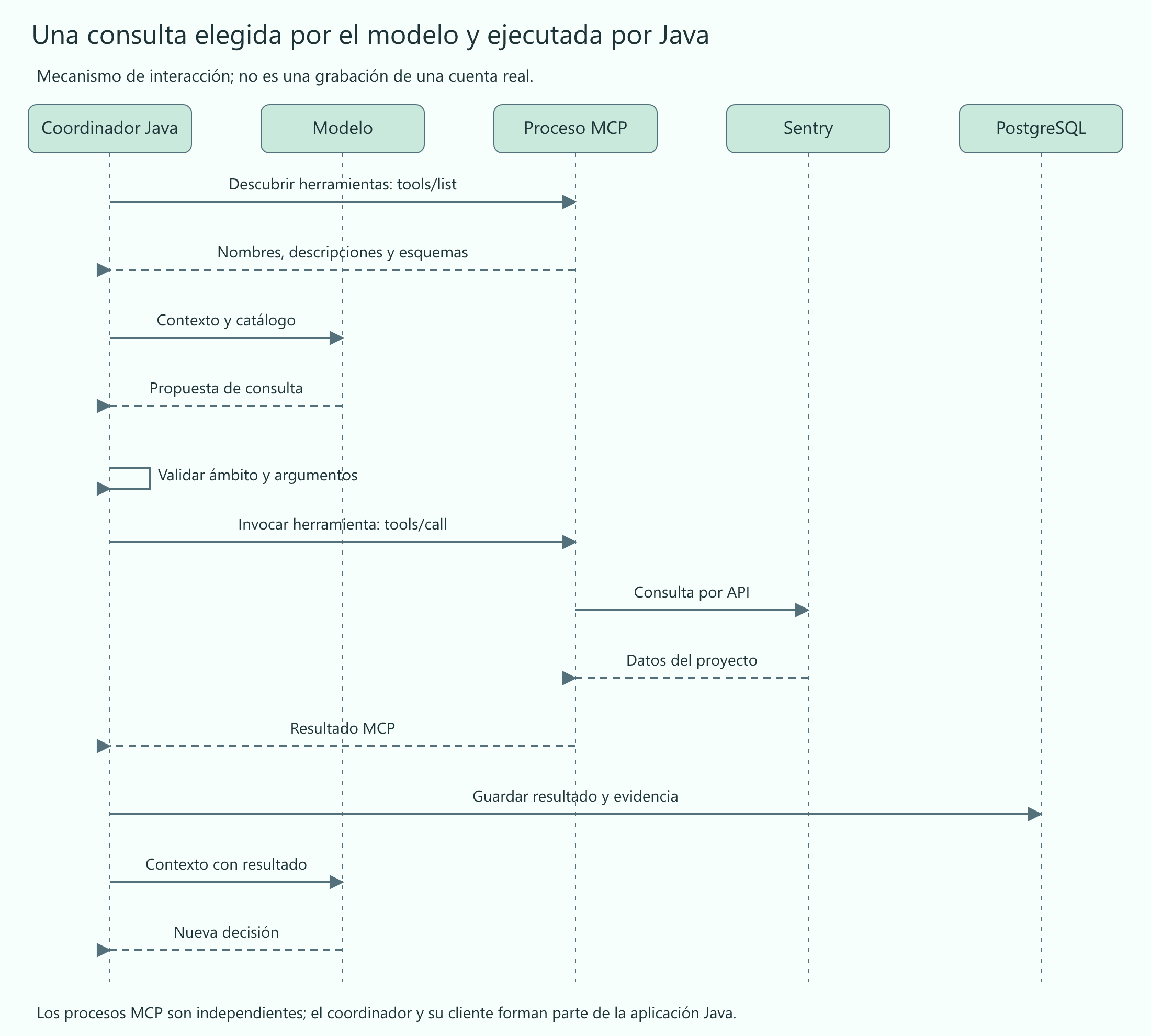 Secuencia de descubrimiento, propuesta del modelo, validación, llamada MCP y resultado incorporado al contexto.
