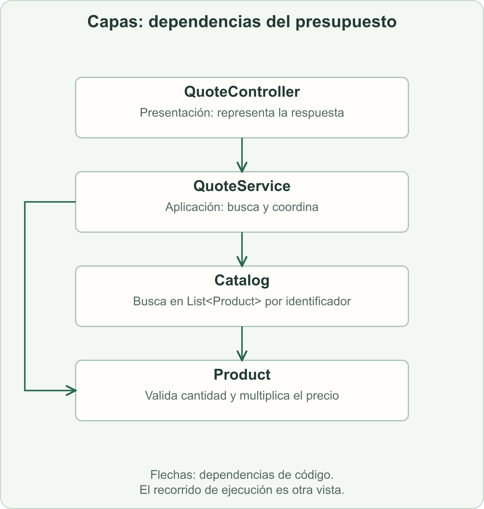QuoteController utiliza QuoteService; QuoteService utiliza Catalog y Product; Catalog obtiene Product de su lista.