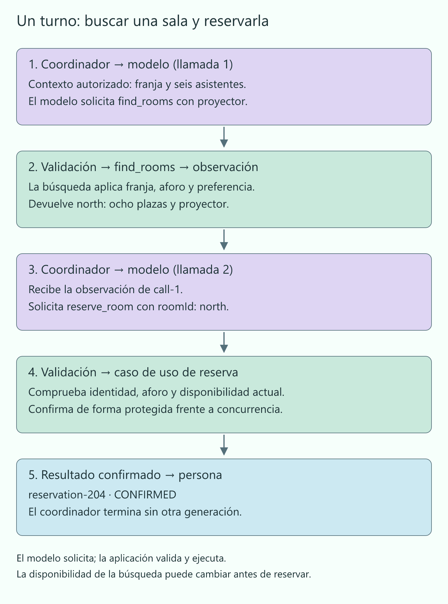 Dos llamadas al modelo: búsqueda, observación, solicitud de reserva y confirmación del dominio. El coordinador conserva el control del recorrido.