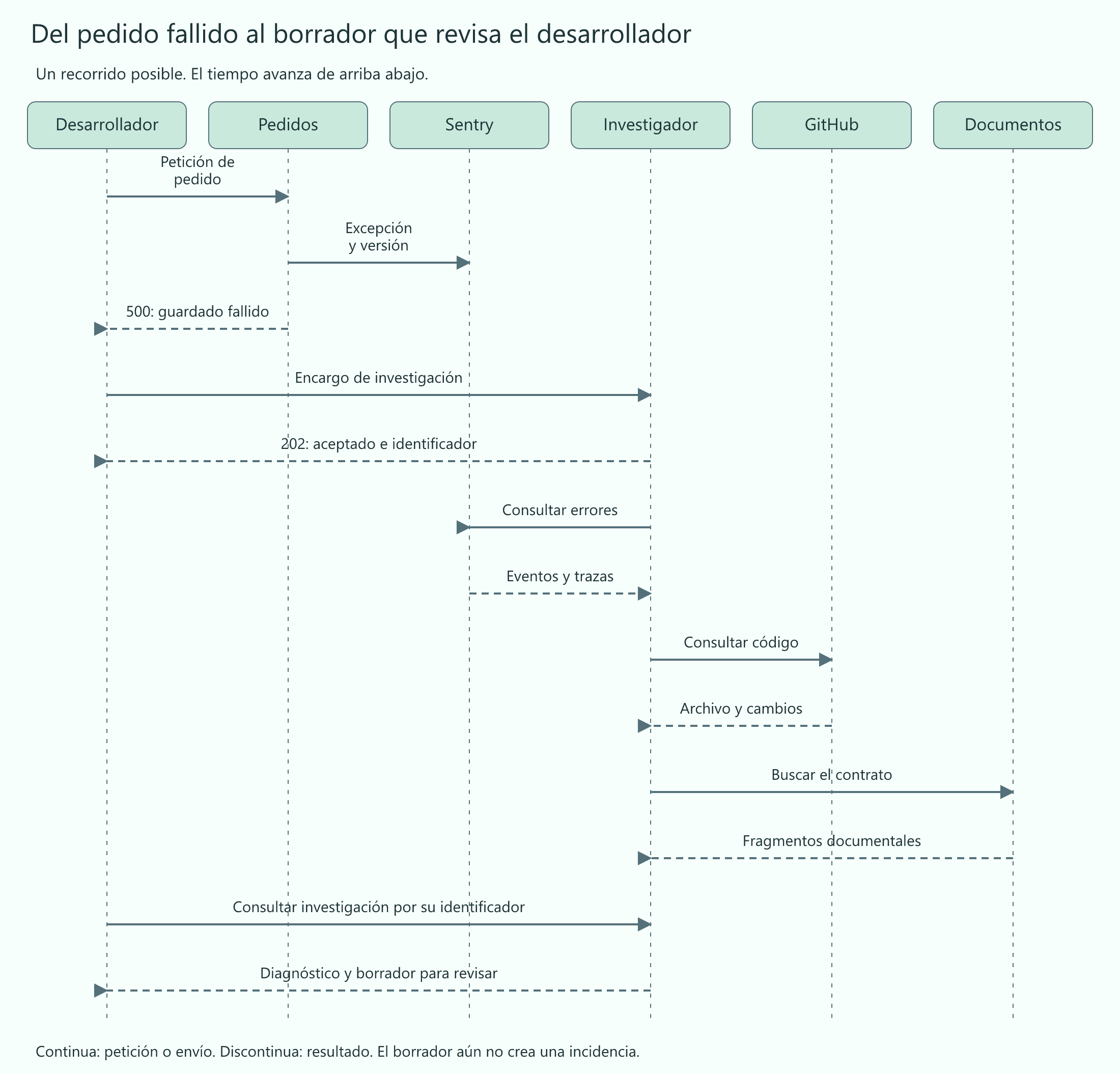 Secuencia entre las dos aplicaciones: generar el fallo, encargar la investigación y consultar el diagnóstico.