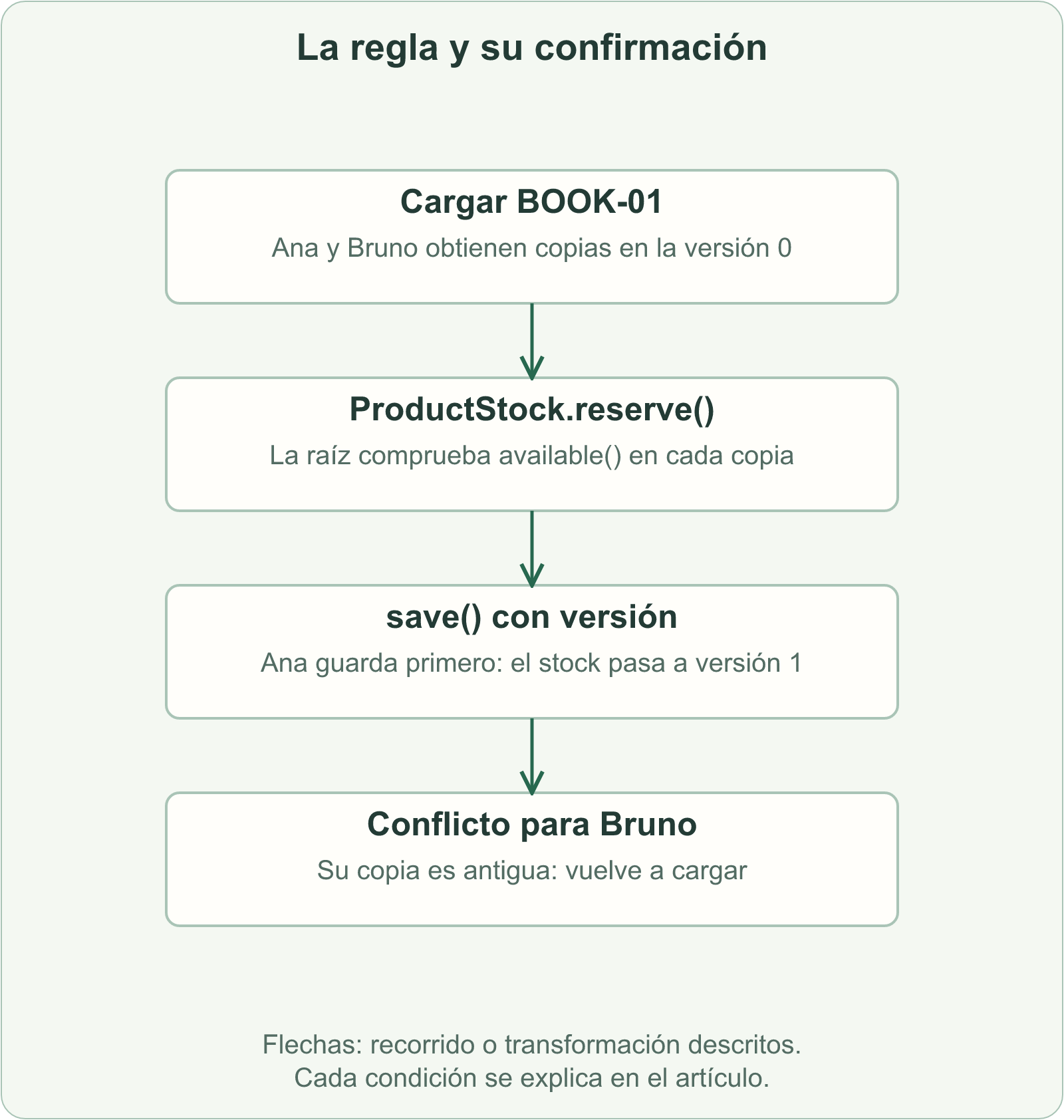La raíz ProductStock decide sobre una copia; el guardado solo se confirma si la versión no ha cambiado desde la carga.