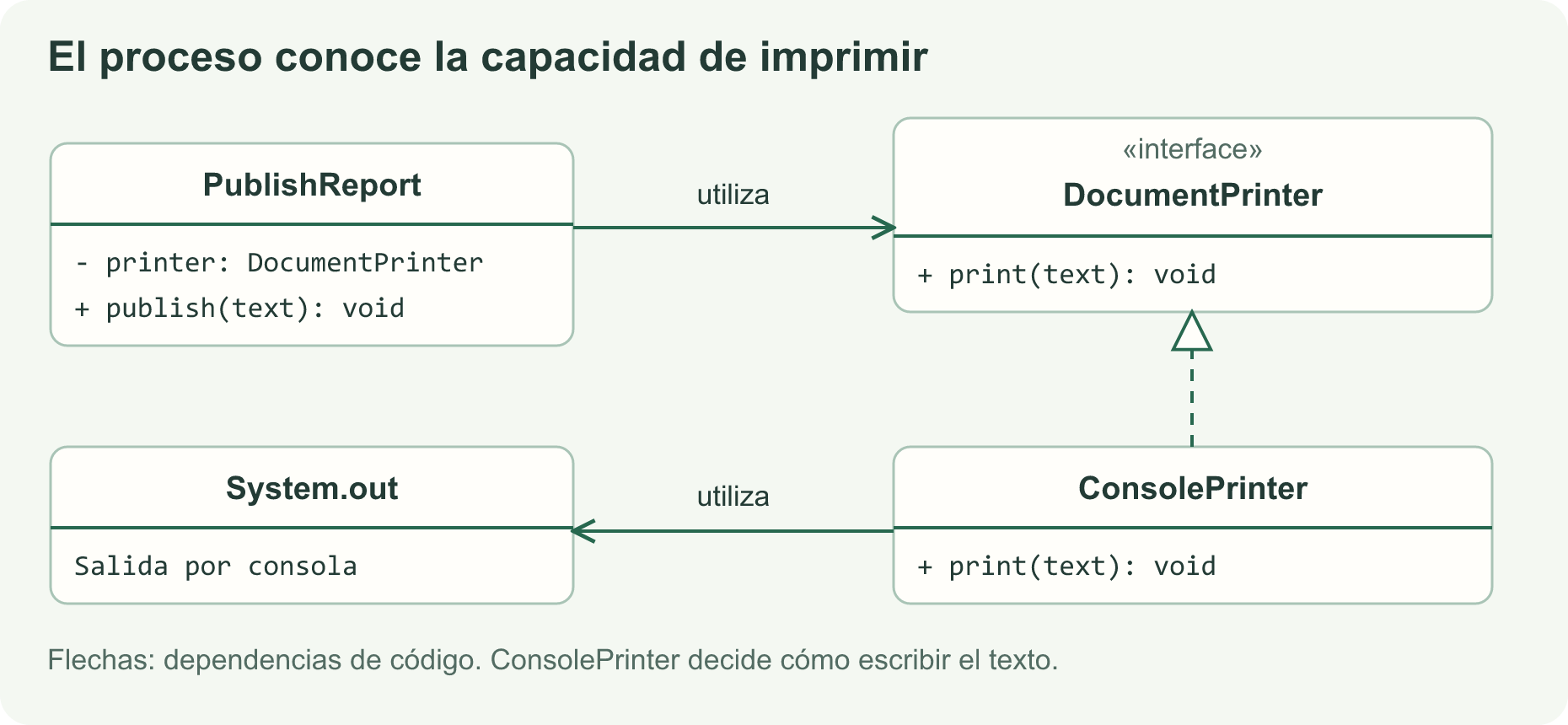 PublishReport utiliza DocumentPrinter y ConsolePrinter implementa esa interfaz.