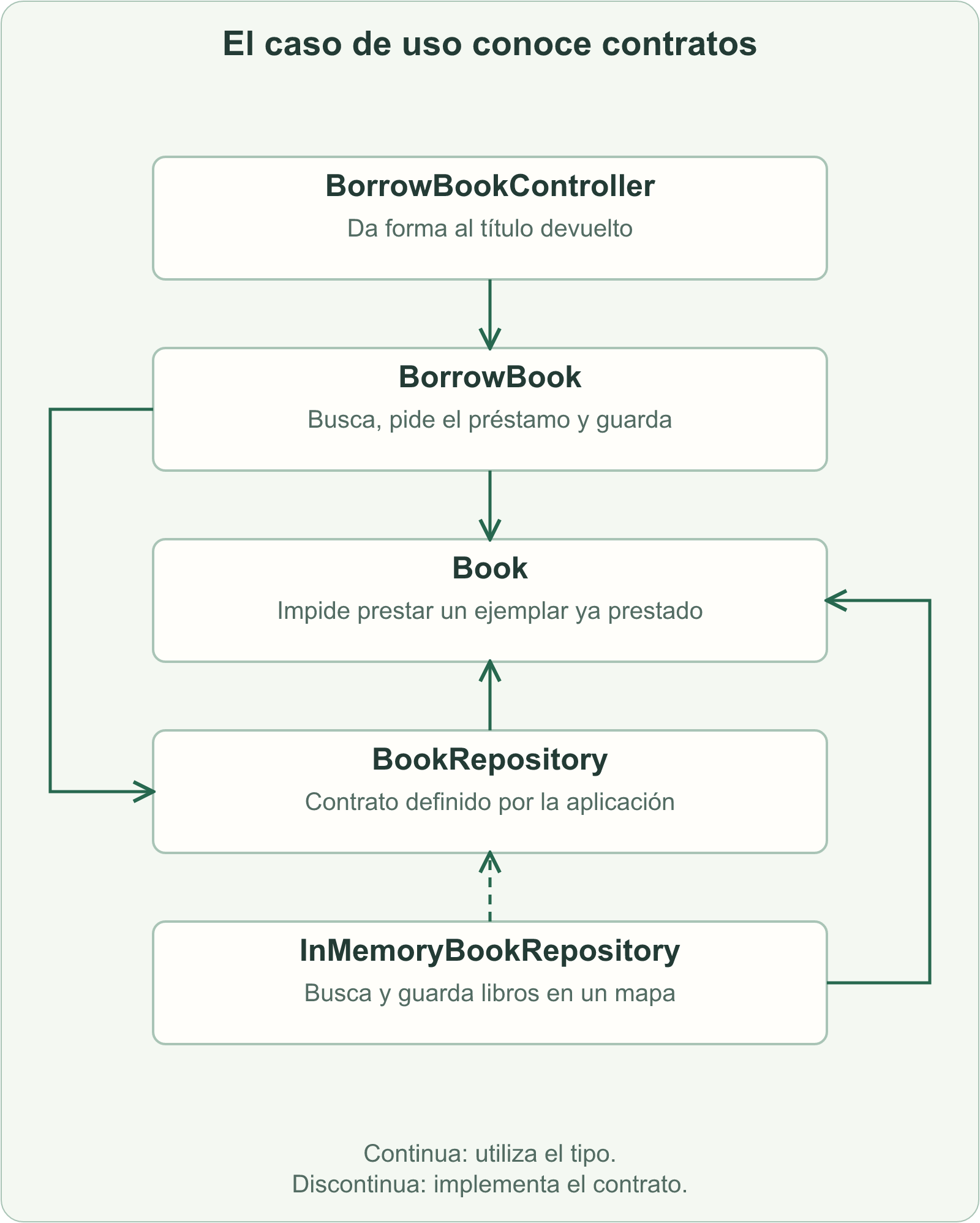 BorrowBookController utiliza BorrowBook. BorrowBook utiliza Book y BookRepository. InMemoryBookRepository implementa BookRepository y almacena Book.