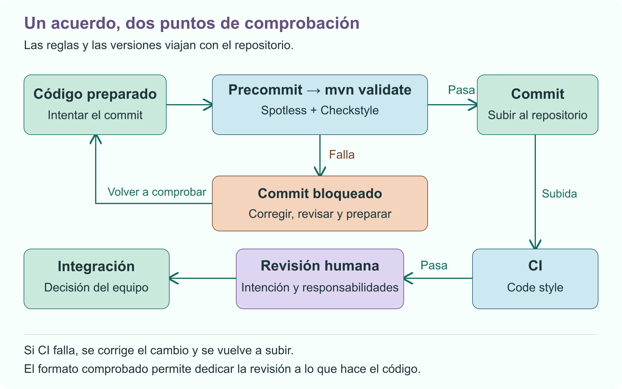 El precommit comprueba el código preparado antes del commit. GitHub repite el perfil tras la subida; las infracciones se corrigen y se comprueban otra vez.
