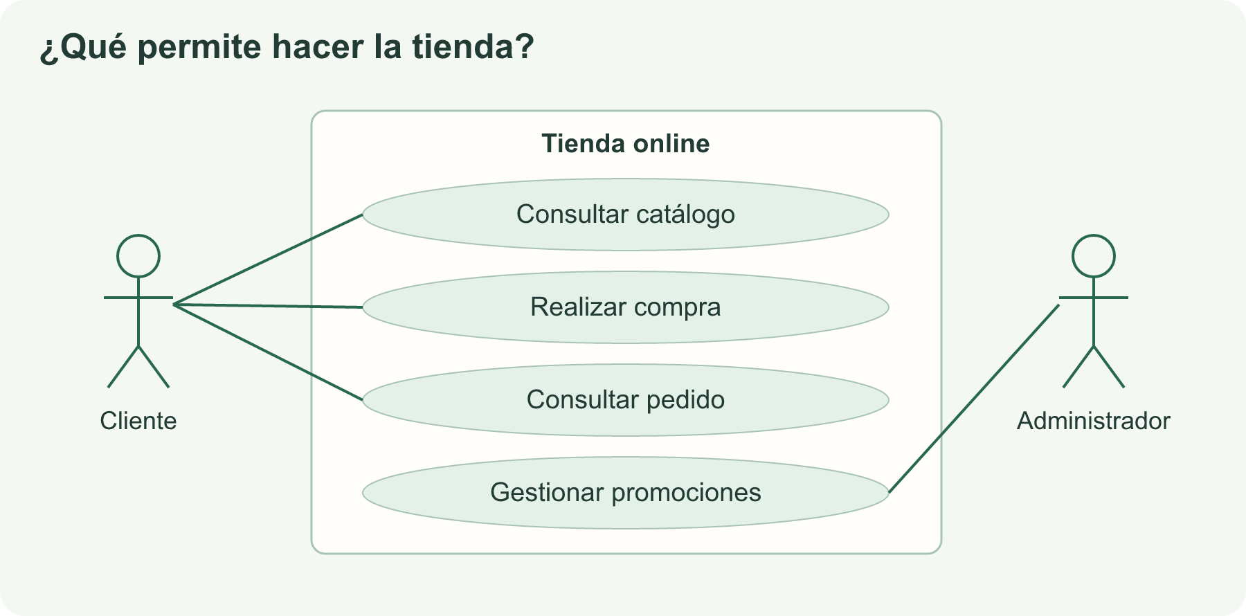 Casos de uso de la tienda: el cliente consulta el catálogo, realiza una compra y consulta su pedido; el administrador gestiona promociones.