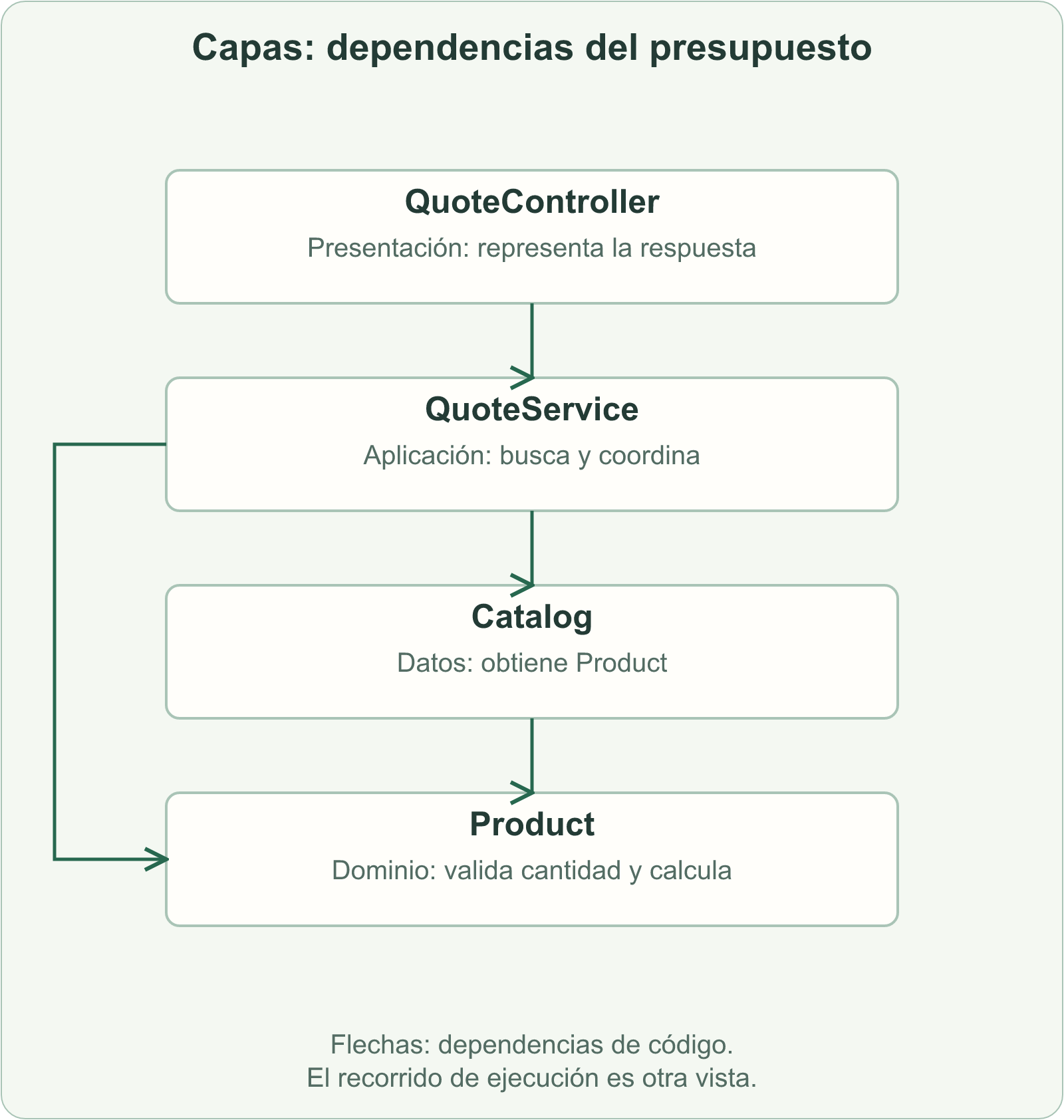 Relaciones de código del presupuesto: QuoteController utiliza QuoteService; este utiliza Catalog y Product; Catalog construye Product.