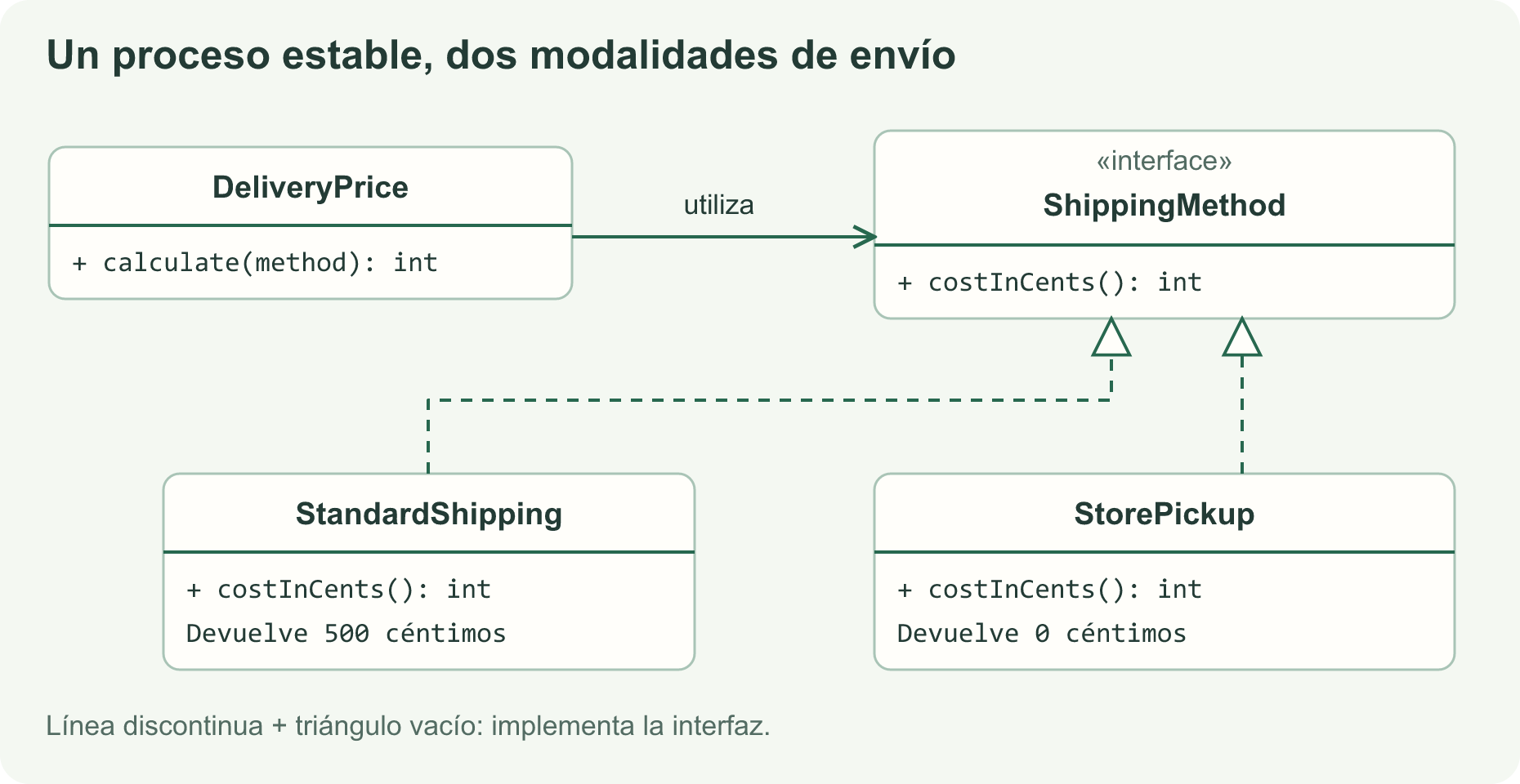 DeliveryPrice utiliza ShippingMethod; StandardShipping y StorePickup implementan ese contrato.