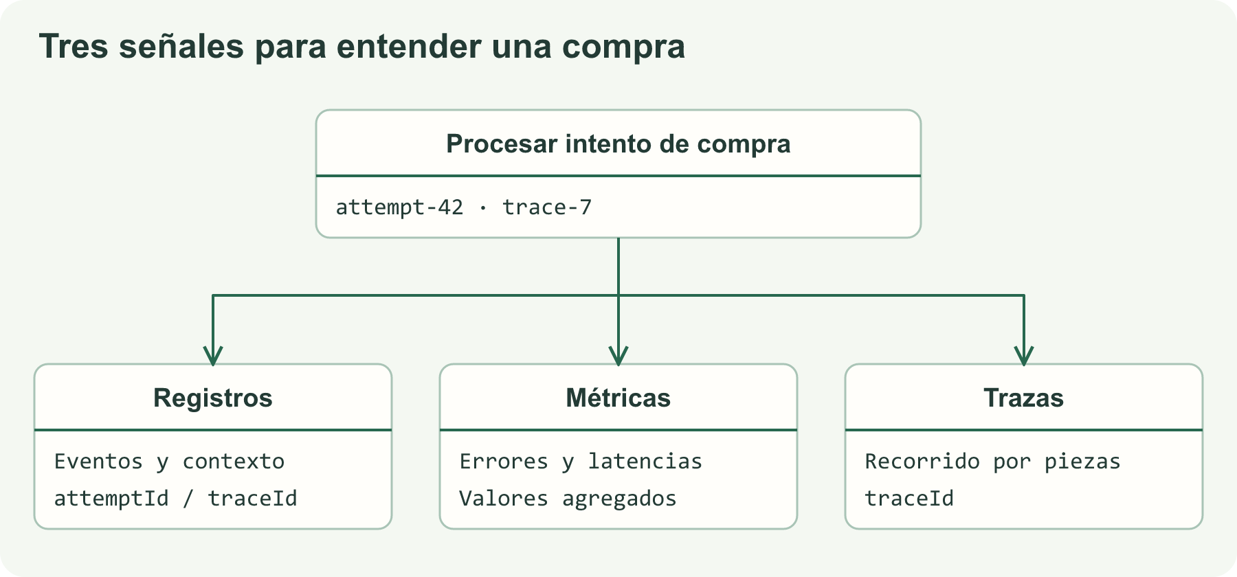 Un intento de compra produce registros, métricas y trazas; los registros y las trazas se relacionan mediante identificadores de operación.