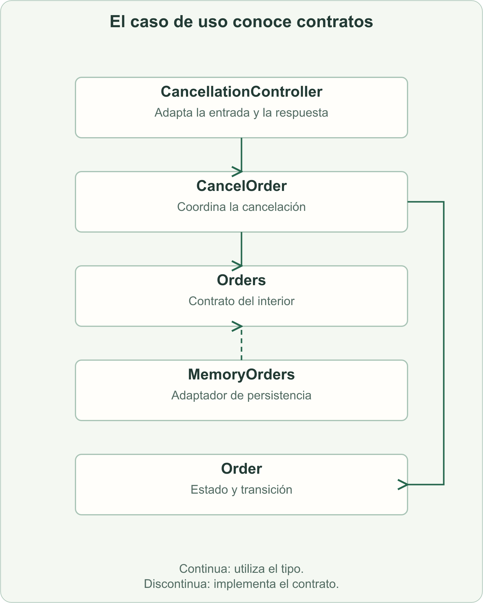 CancellationController utiliza CancelOrder; CancelOrder utiliza Order y Orders; MemoryOrders implementa Orders.