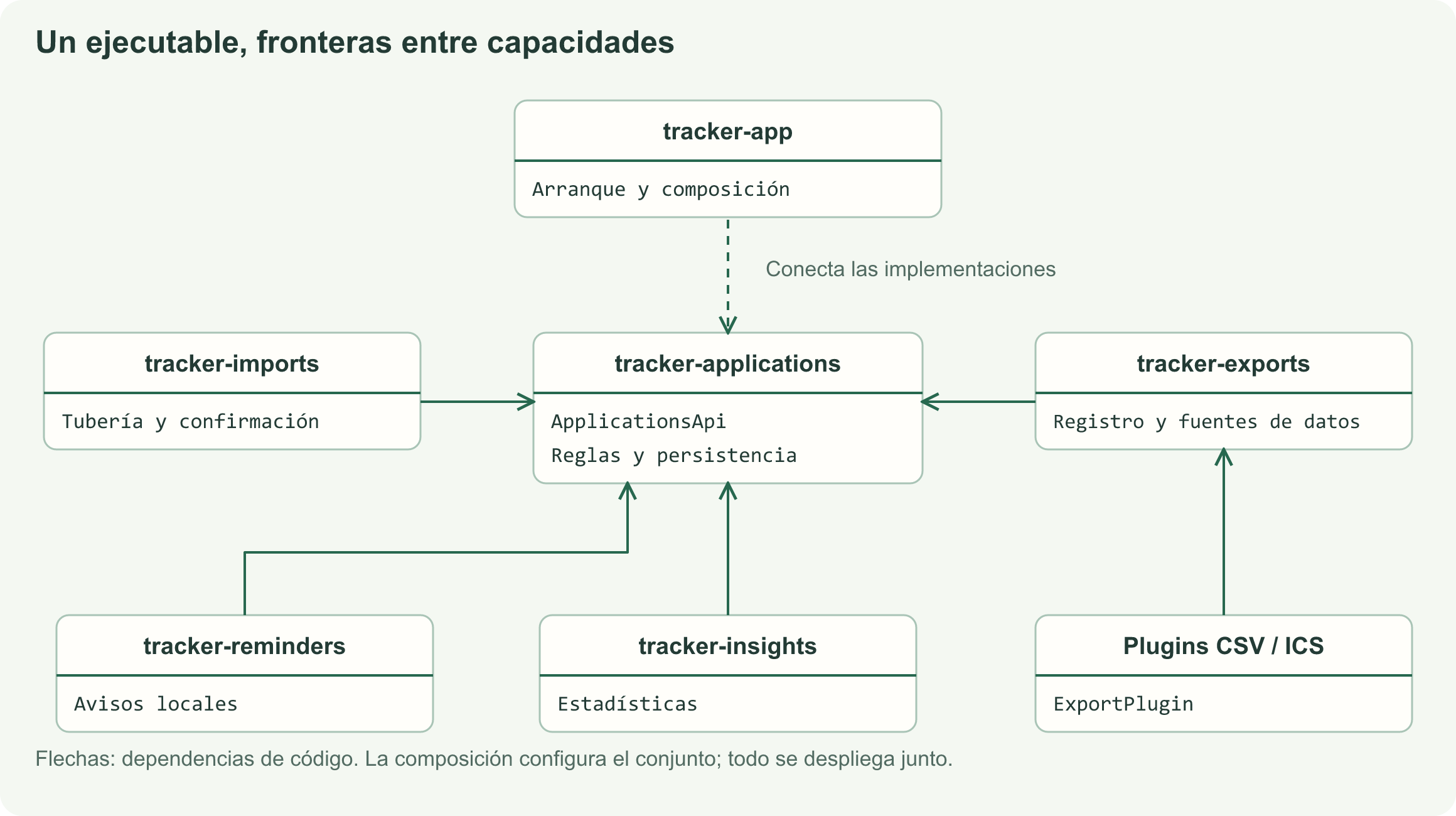 Los consumidores utilizan ApplicationsApi; los plugins dependen del contrato de exportación y el arranque conecta el conjunto.