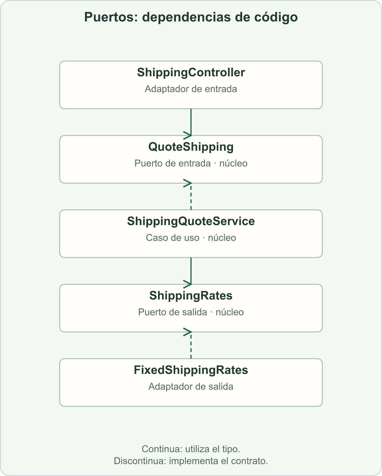 Dependencias de código: ShippingController utiliza QuoteShipping; ShippingQuoteService implementa QuoteShipping y utiliza ShippingRates; FixedShippingRates implementa ShippingRates.