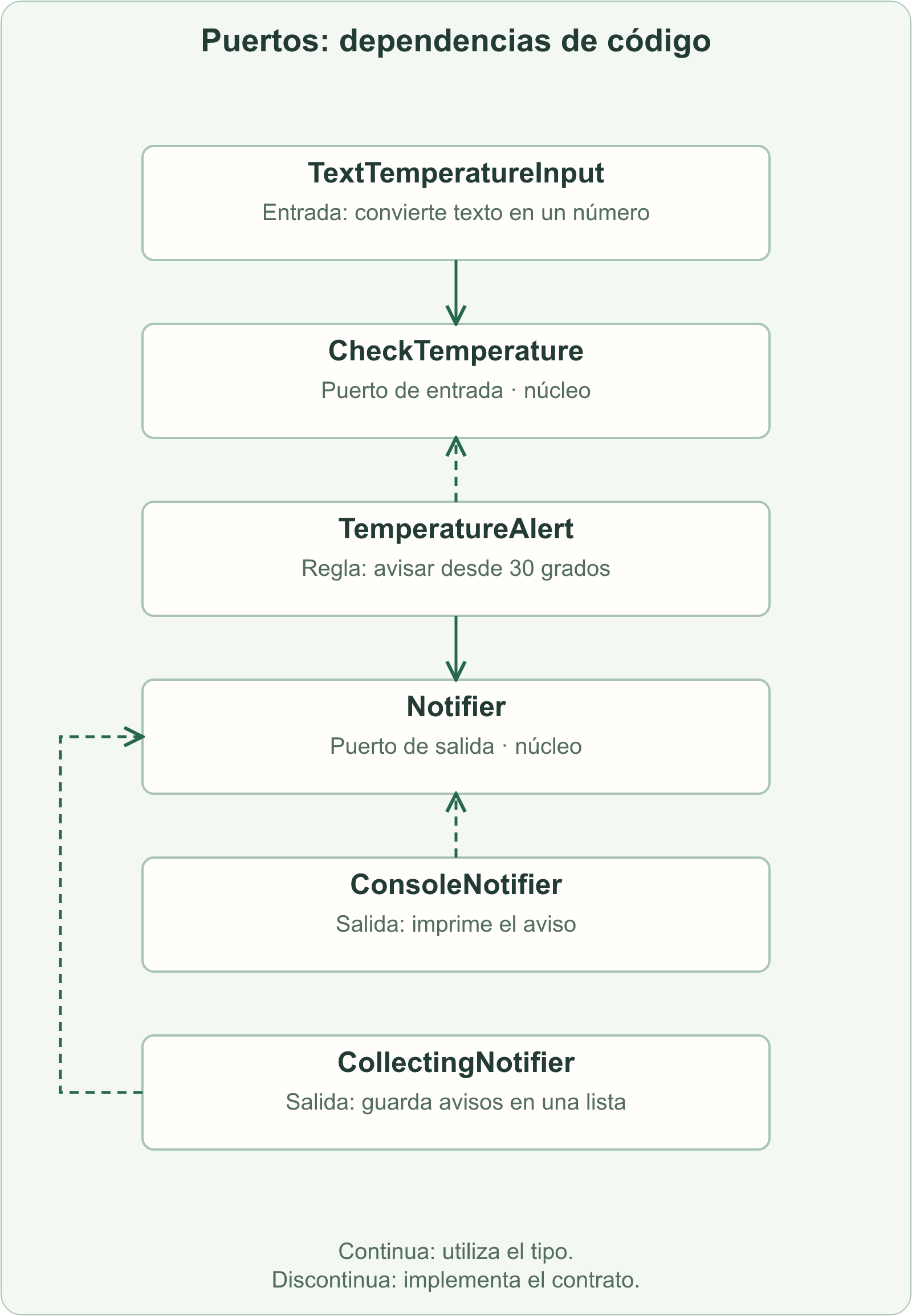 TextTemperatureInput utiliza CheckTemperature. TemperatureAlert implementa CheckTemperature y utiliza Notifier. ConsoleNotifier y CollectingNotifier implementan Notifier.