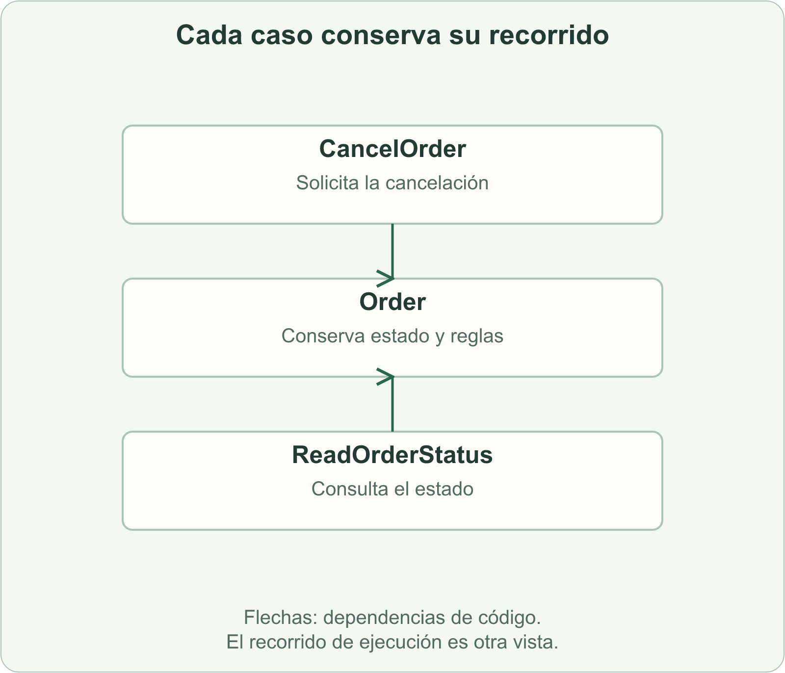 CancelOrder y ReadOrderStatus utilizan Order, pero ninguno depende del otro.